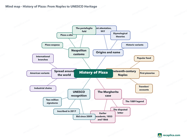 Mind map: History of Pizza