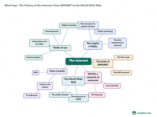 Mind map: The History of the Internet