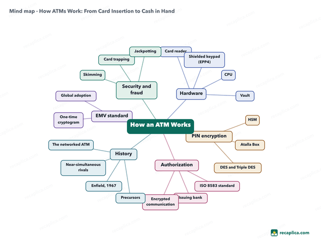 Mind map: How ATMs Work