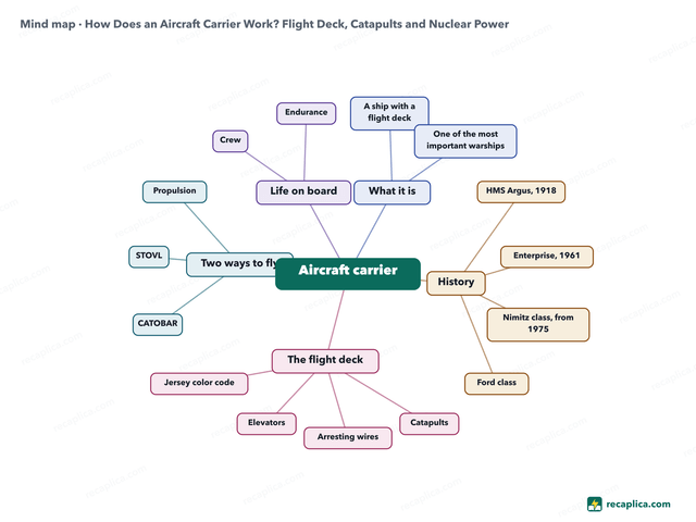 Mind map: How Does an Aircraft Carrier Work? Flight Deck, Catapults and Nuclear Power