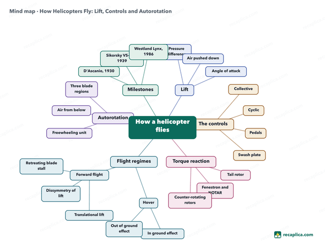 Mind map: How Helicopters Fly