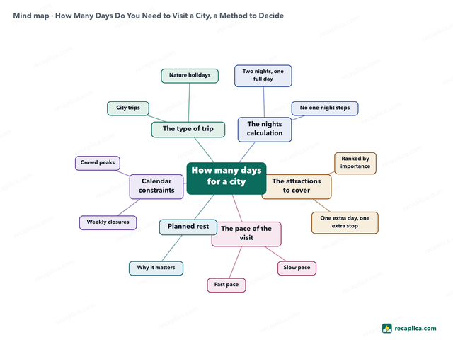 Mind map: How Many Days Do You Need to Visit a City, a Method to Decide