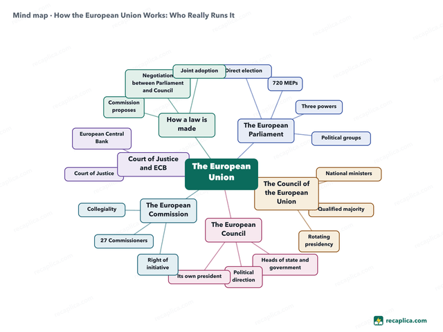 Mind map: How the European Union Works