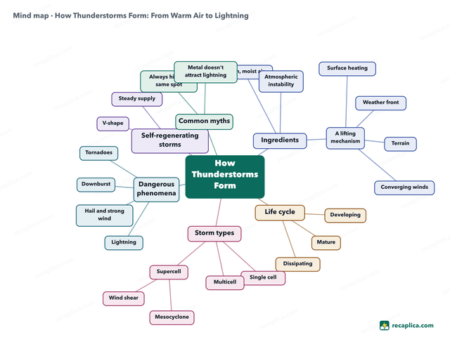 Mind map: How Thunderstorms Form