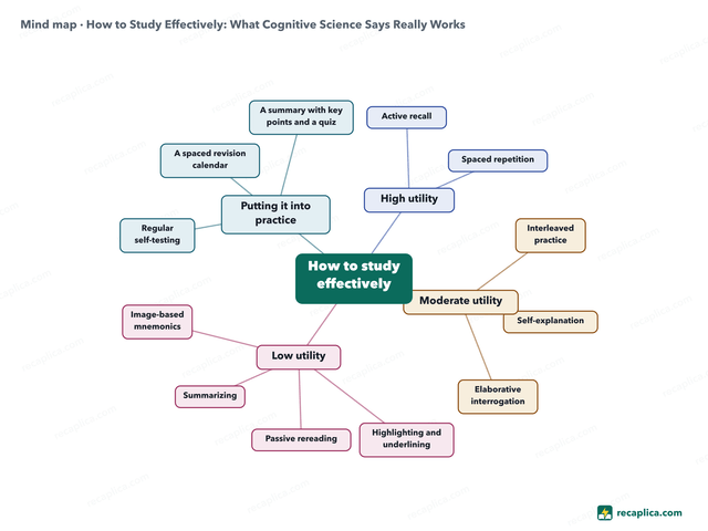 Mind map: How to Study Effectively