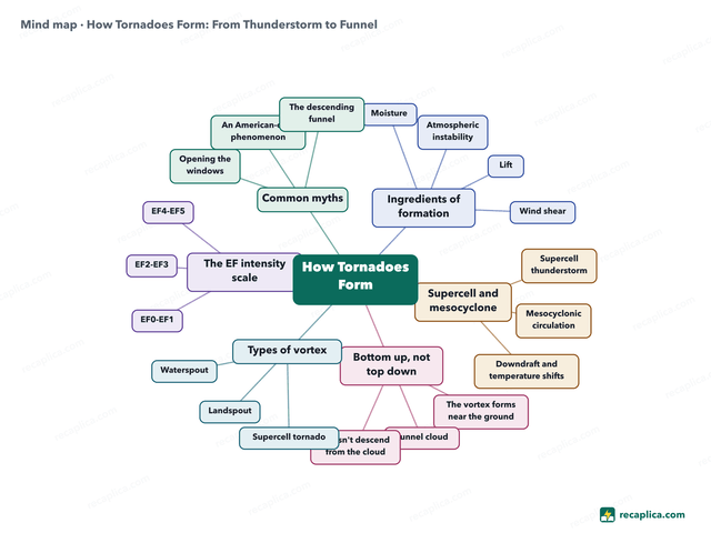 Mind map: How Tornadoes Form
