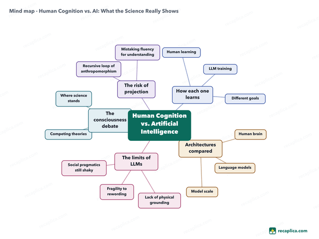 Mind map: Human Cognition vs. AI
