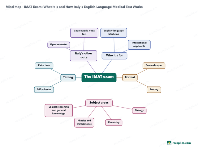 Mind map: IMAT Exam