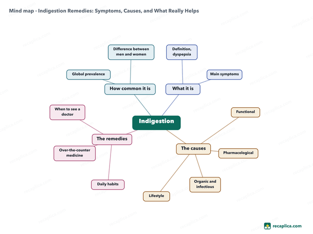 Mind map: Indigestion Remedies