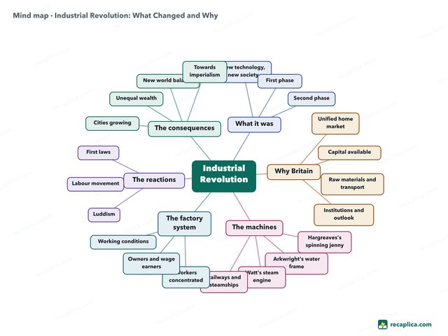 Mind map: Industrial Revolution