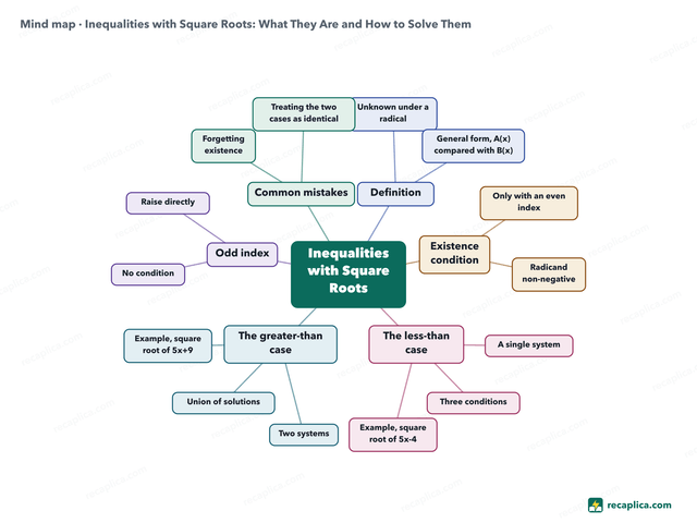 Mind map: Inequalities with Square Roots