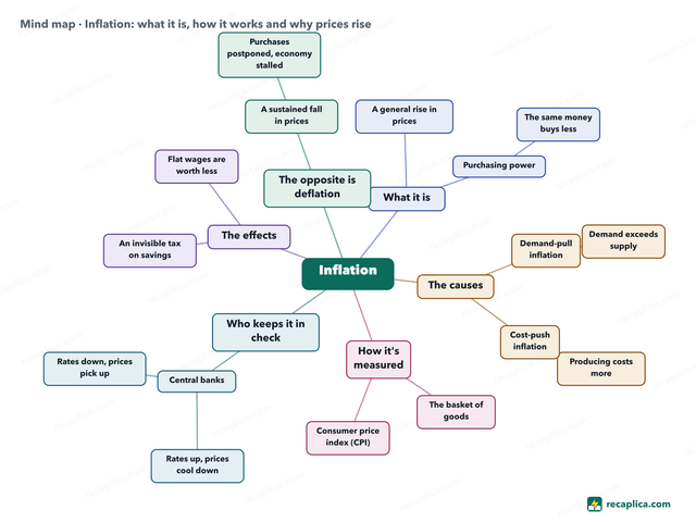 Mind map: Inflation