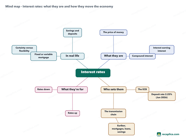 Mind map: Interest rates