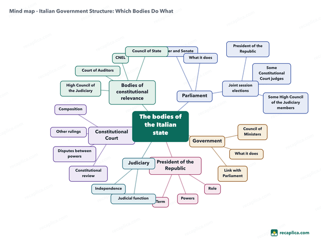 Mind map: Italian Government Structure