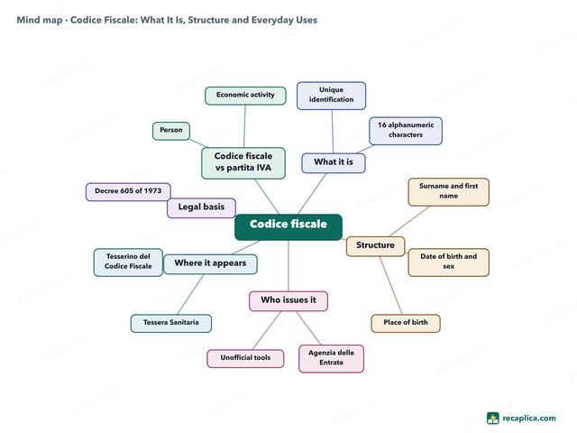 Mind map: Codice Fiscale