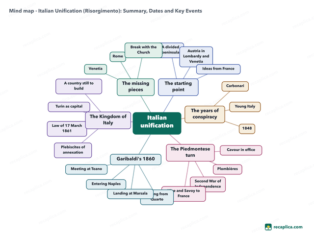Mind map: Italian Unification (Risorgimento)