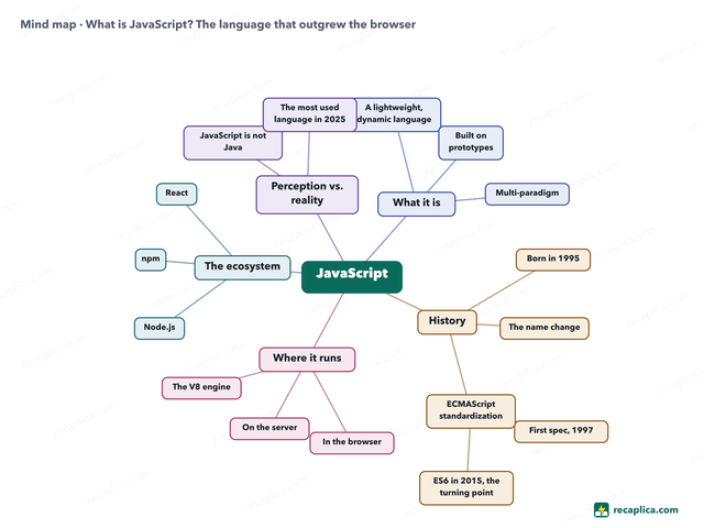 Mind map: What is JavaScript? The language that outgrew the browser