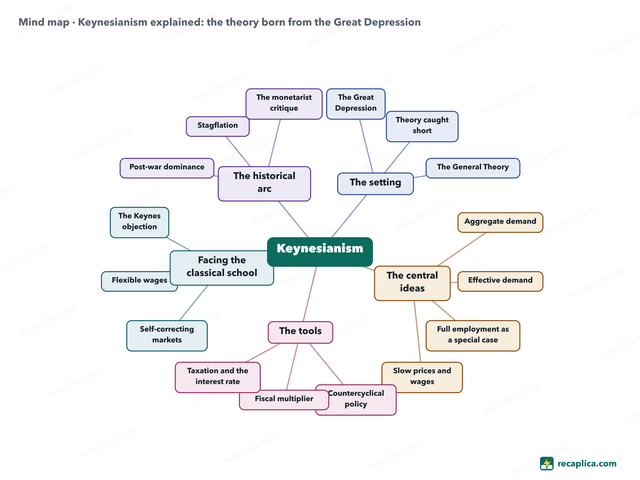 Mind map: Keynesianism explained