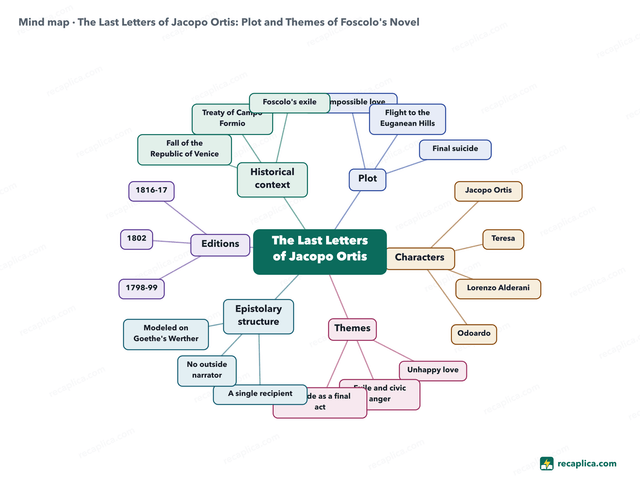 Mind map: The Last Letters of Jacopo Ortis