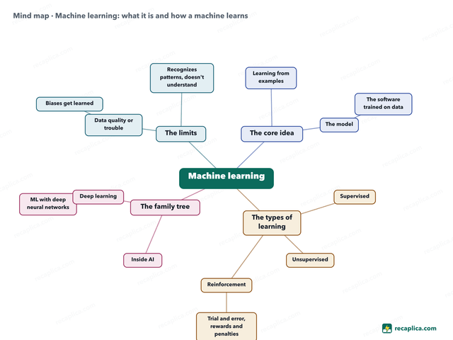 Mind map: Machine learning
