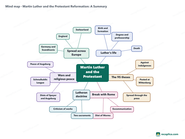 Mind map: Martin Luther and the Protestant Reformation