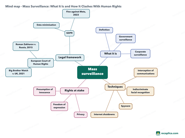 Mind map: Mass Surveillance