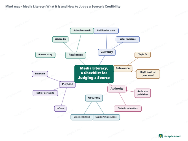 Mind map: Media Literacy