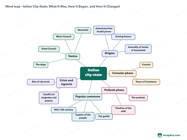 Mind map: Italian City-State