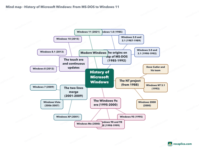 Mind map: History of Microsoft Windows