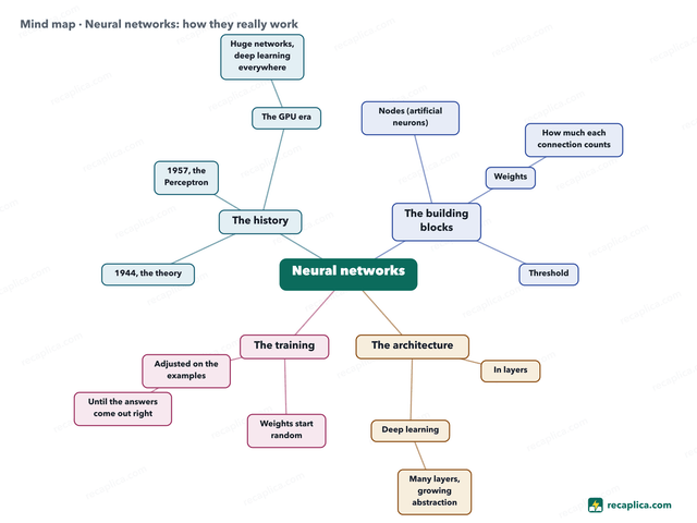 Mind map: Neural networks
