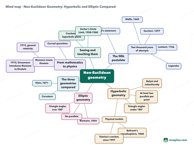 Mind map: Non-Euclidean Geometry