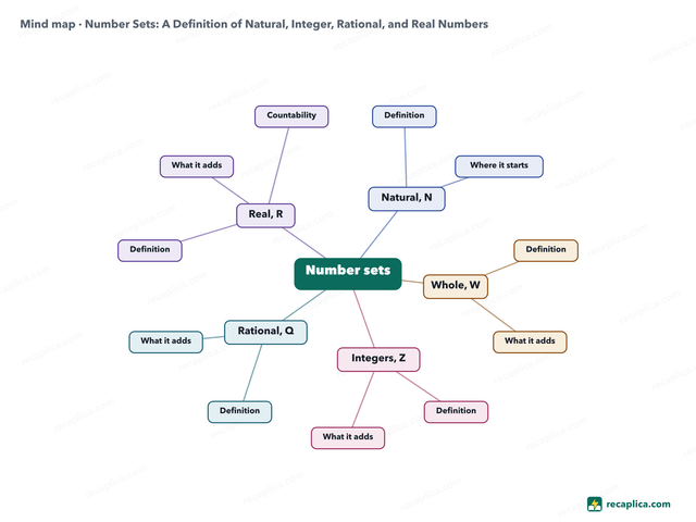 Mind map: Number Sets