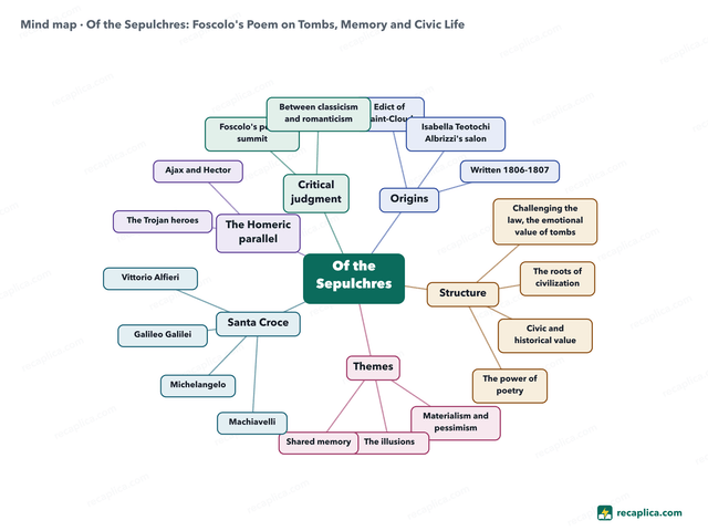 Mind map: Of the Sepulchres