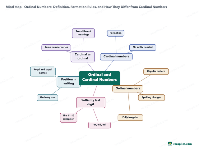 Mind map: Ordinal Numbers