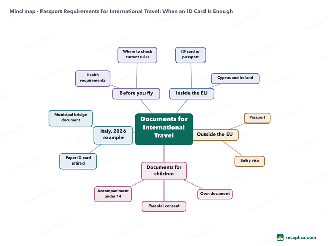 Mind map: Passport Requirements for International Travel