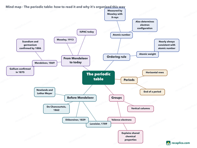 Mind map: The periodic table