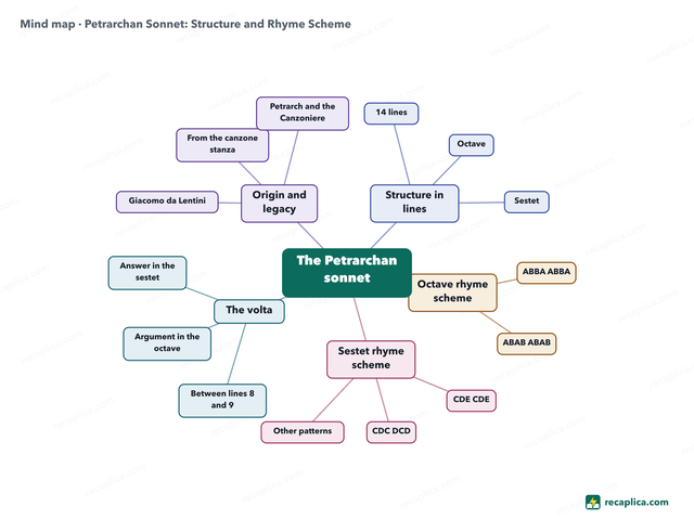 Mind map: Petrarchan Sonnet