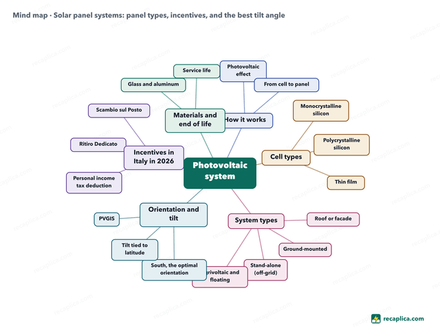 Mind map: Solar panel systems