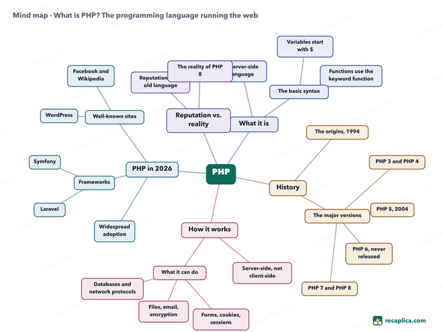 Mind map: What is PHP? The programming language running the web