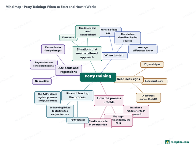 Mind map: Potty Training
