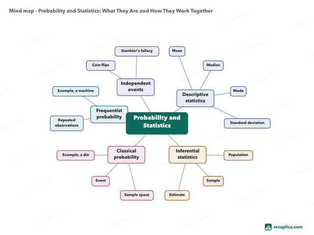 Mind map: Probability and Statistics
