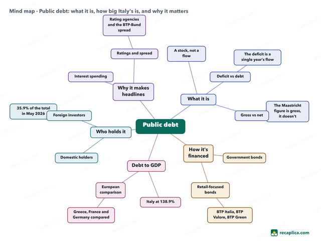 Mind map: Public debt