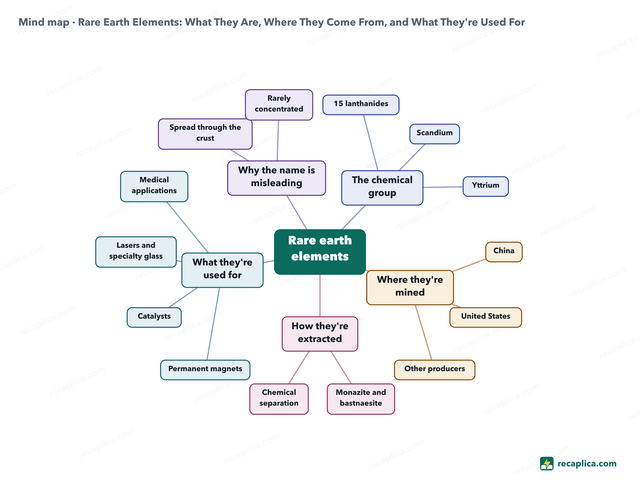 Mind map: Rare Earth Elements
