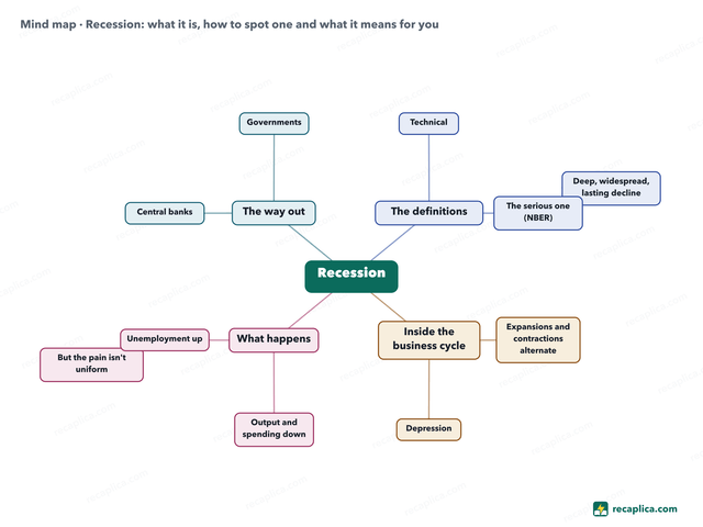 Mind map: Recession