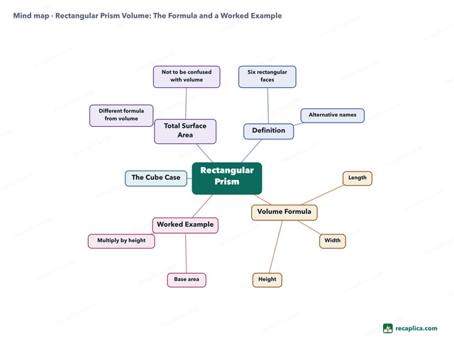 Mind map: Rectangular Prism Volume