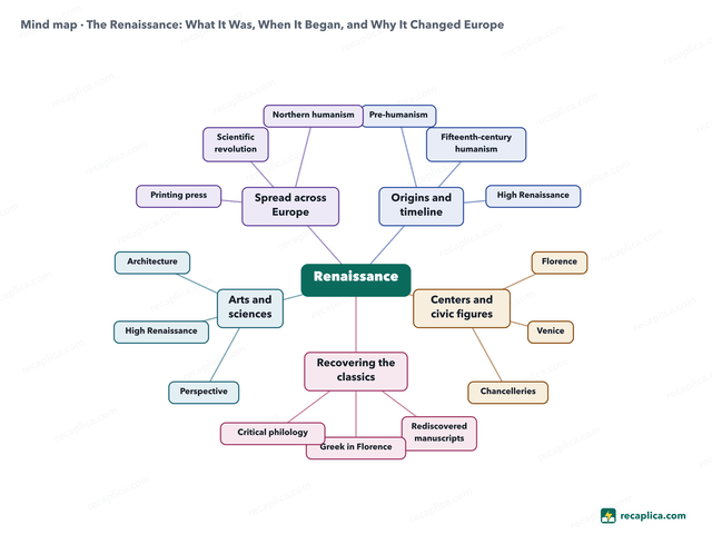 Mind map: The Renaissance