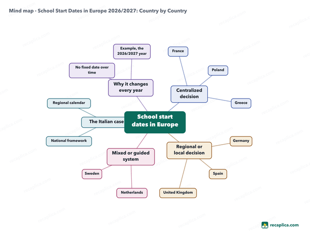 Mind map: School Start Dates in Europe 2026/2027
