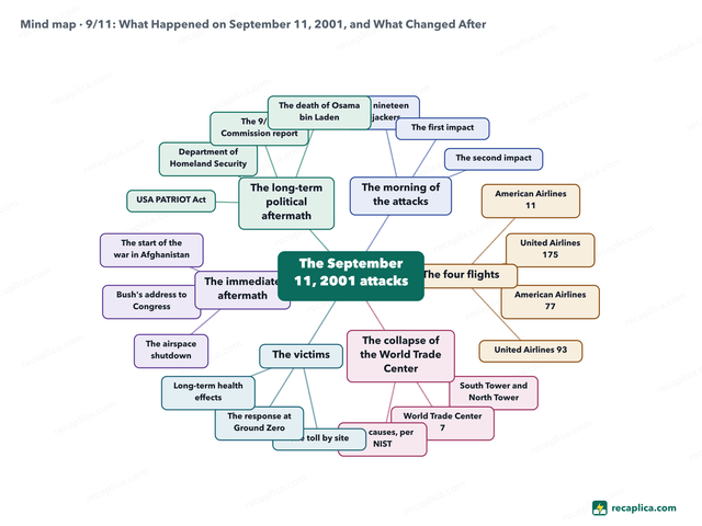 Mind map: 9/11