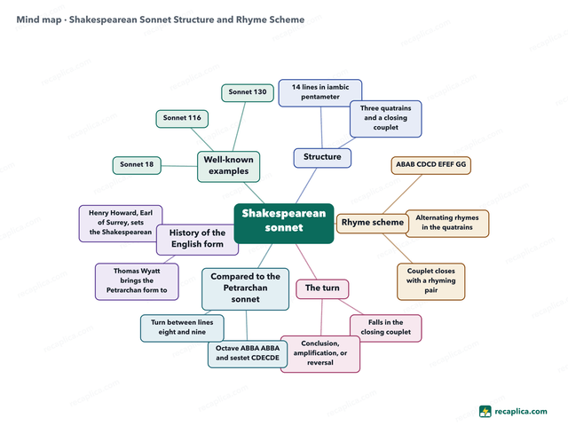 Mind map: Shakespearean Sonnet Structure and Rhyme Scheme