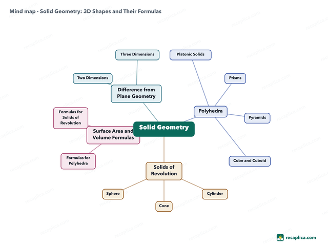 Mind map: Solid Geometry
